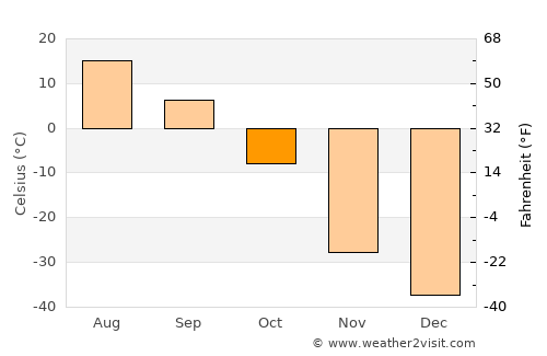 Pokrovsk average temperature in October