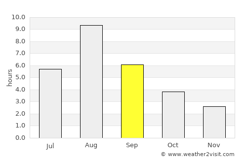 Pokrovsk average rain in September