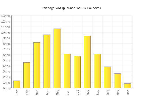 Pokrovsk average daily sunshine chart