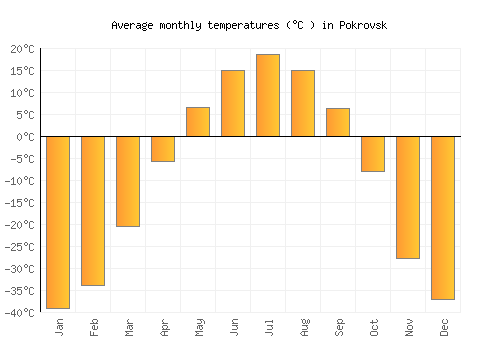 Pokrovsk average temperature chart (Celsius)