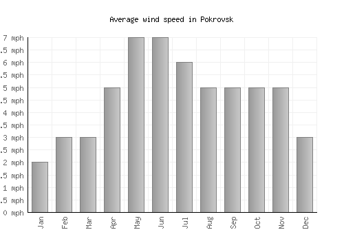 Pokrovsk average winspeed by month (mph)