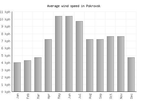 Pokrovsk average winspeed by month (km/h)