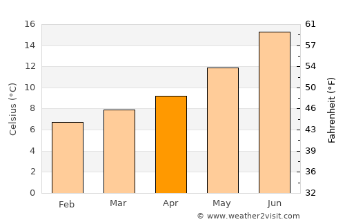 Pola de Laviana average temperature in April