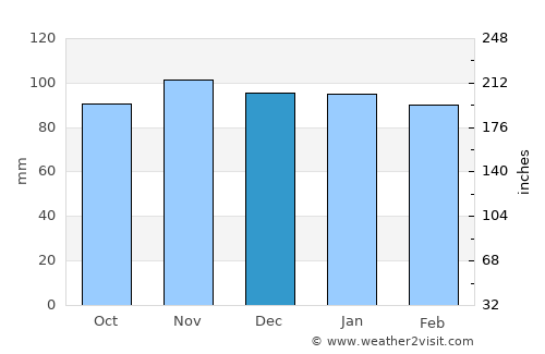 Pola de Laviana average rain in December