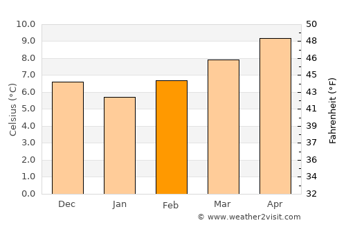 Pola de Laviana average temperature in February
