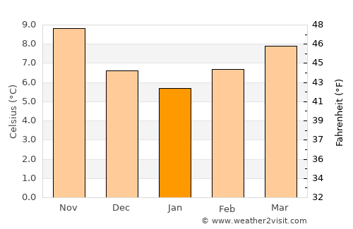 Pola de Laviana average temperature in January