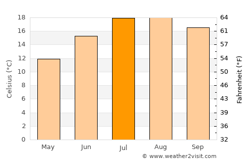 Pola de Laviana average temperature in July