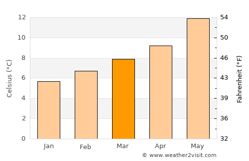 Pola de Laviana average temperature in March