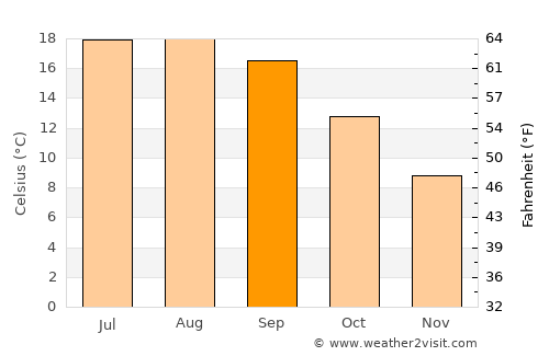 Pola de Laviana average temperature in September