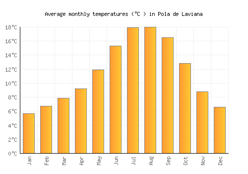 Pola de Laviana average temperature chart (Celsius)