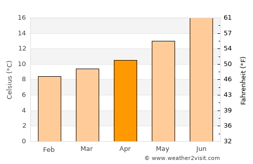 Pola de Siero average temperature in April