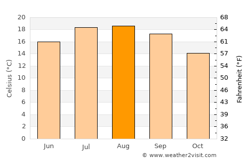 Pola de Siero average temperature in August
