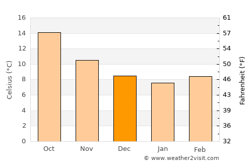 Pola de Siero average temperature in December