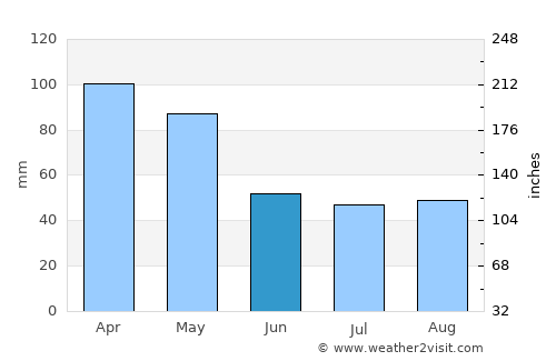 Pola de Siero average rain in June