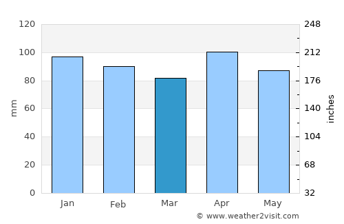 Pola de Siero average rain in March