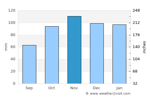 Pola de Siero average rain in November