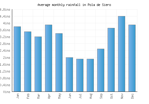 Pola de Siero monthly rainfall chart (inches)