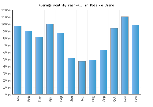 Pola de Siero monthly rainfall chart (mm)
