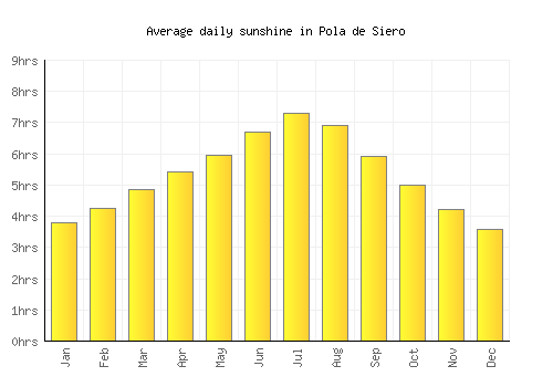 Pola de Siero average daily sunshine chart