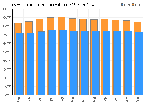 Pola average minimum / maximum temperatures (Fahrenheit)