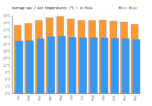 Pola average minimum / maximum temperatures (Celsius)