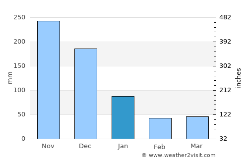 Pola average rain in January