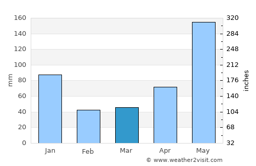 Pola average rain in March