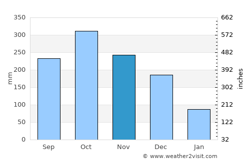 Pola average rain in November