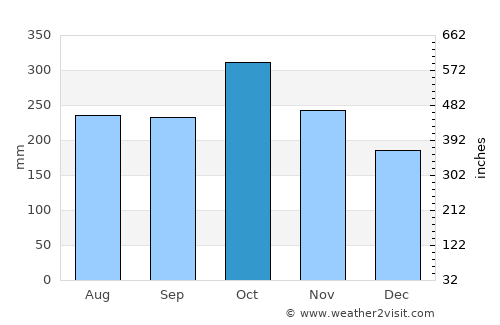 Pola average rain in October