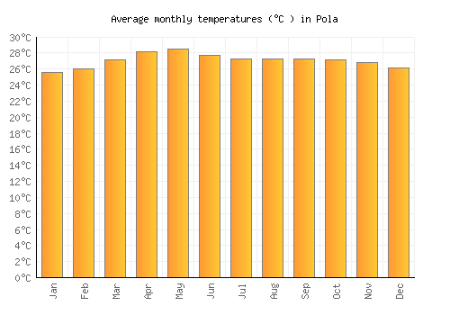 Pola average temperature chart (Celsius)