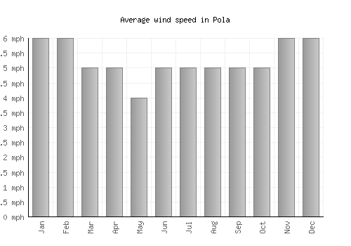 Pola average winspeed by month (mph)