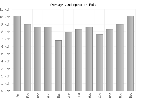 Pola average winspeed by month (km/h)