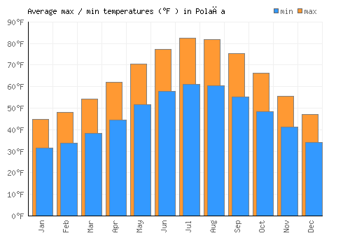 Polača average minimum / maximum temperatures (Fahrenheit)
