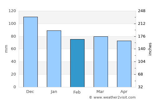 Polača average rain in February