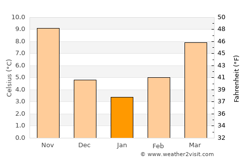 Polača average temperature in January