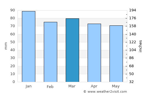 Polača average rain in March