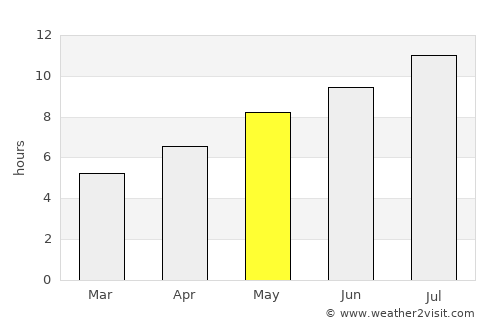 Polača average rain in May