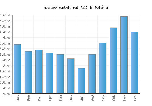 Polača monthly rainfall chart (inches)