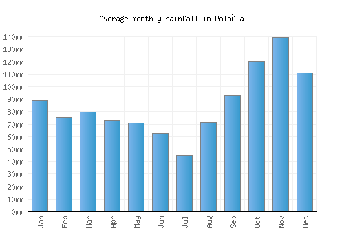 Polača monthly rainfall chart (mm)
