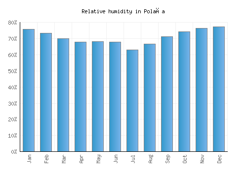 Polača relative humidity averages