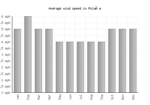 Polača average winspeed by month (mph)