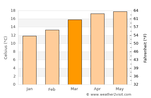 Polanco average temperature in March
