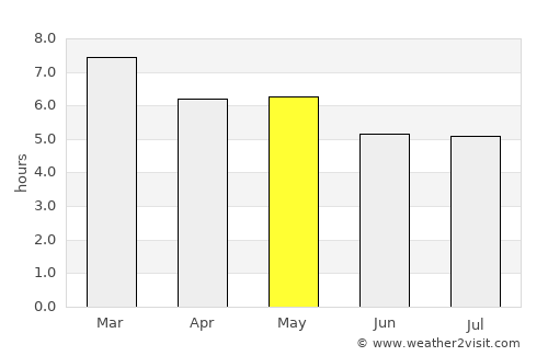 Polanco average rain in May
