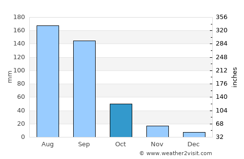 Polanco average rain in October