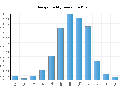 Polanco monthly rainfall chart (inches)