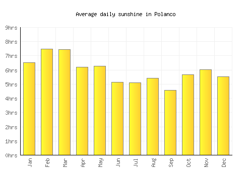 Polanco average daily sunshine chart
