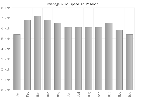 Polanco average winspeed by month (km/h)