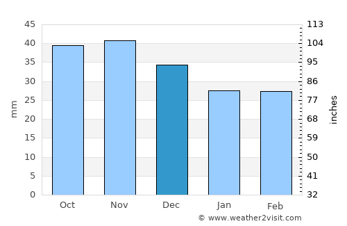 Polanica-Zdrój average rain in December