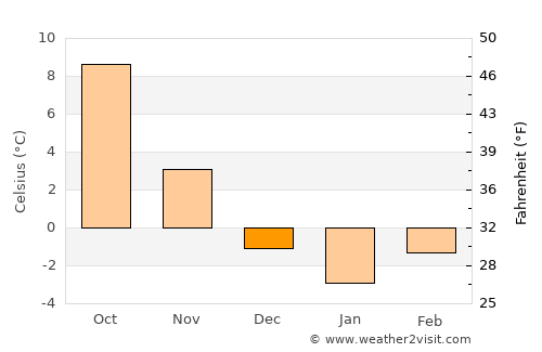 Polanica-Zdrój average temperature in December