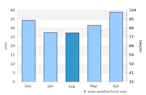 Polanica-Zdrój average rain in February
